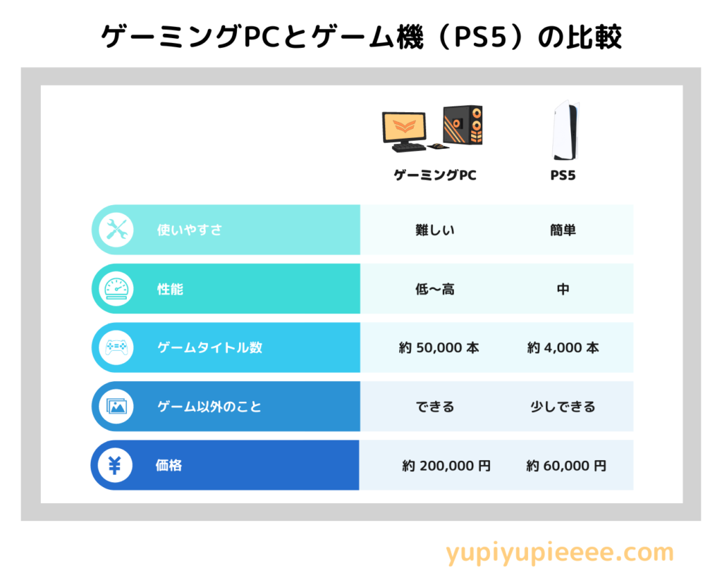 ゲーミングPCとゲーム機（PS5）の比較