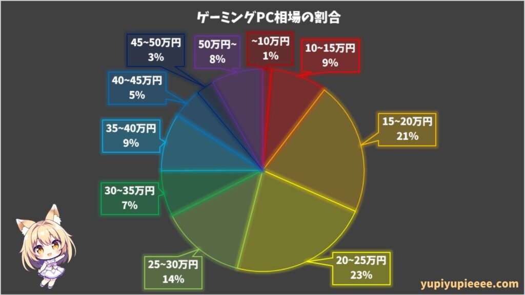 ゲーミングPCの相場