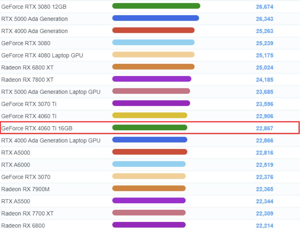 RTX 4060Ti PassMarkスコア