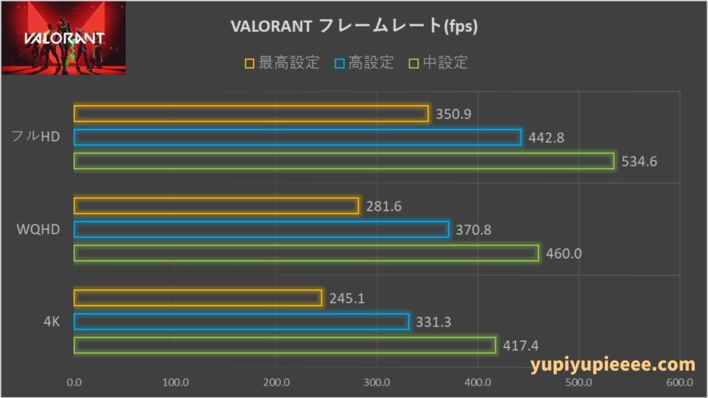 i7-14700F×RTX4060Ti ヴァロラントfps