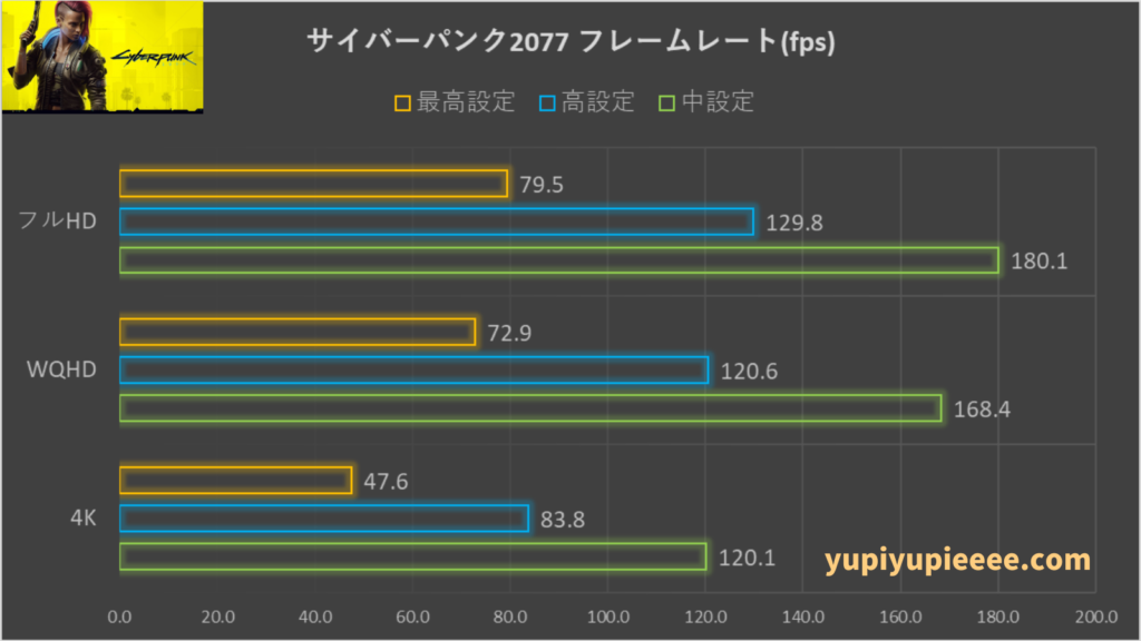 i7-14700F×RTX4060Ti サイバーパンク2077fps