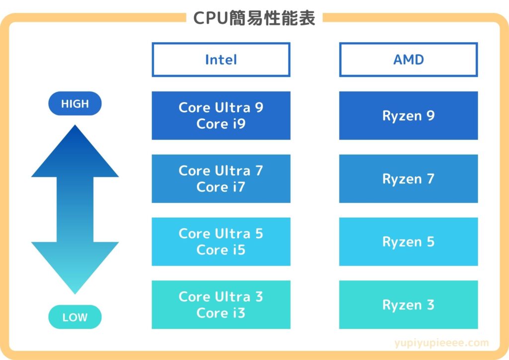 CPUの簡易比較表
