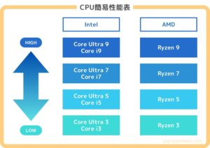 CPUの簡易比較表