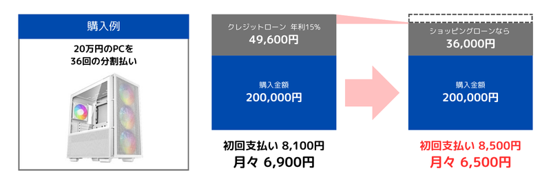 VSPEC分割払いの例