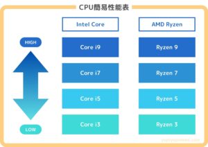 CPUの簡易比較表
