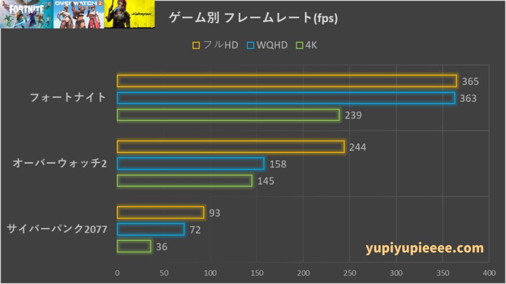 Ryzen 7-5700X×RTX4060 フレームレート