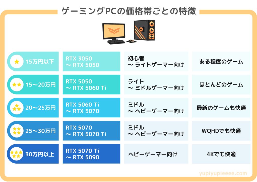 価格帯ごとのゲーミングPCの特徴