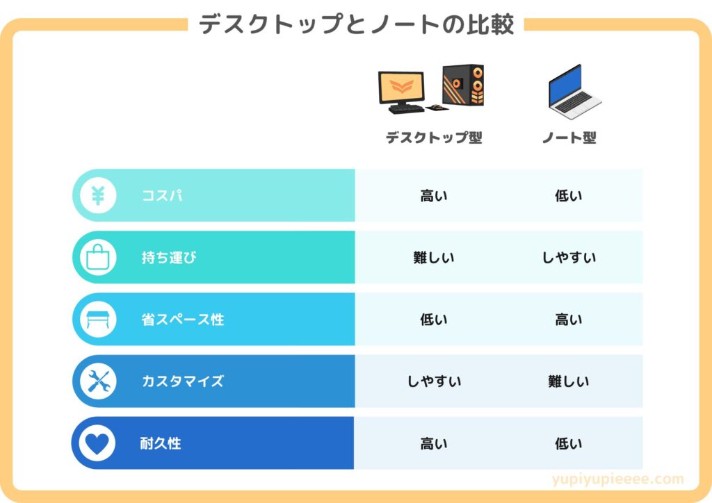 デスクトップとノートの比較