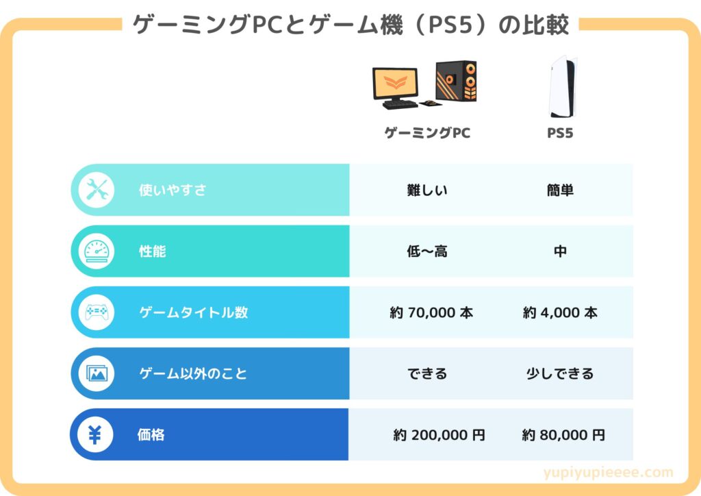 ゲーミングPCとゲーム機（PS5）の比較