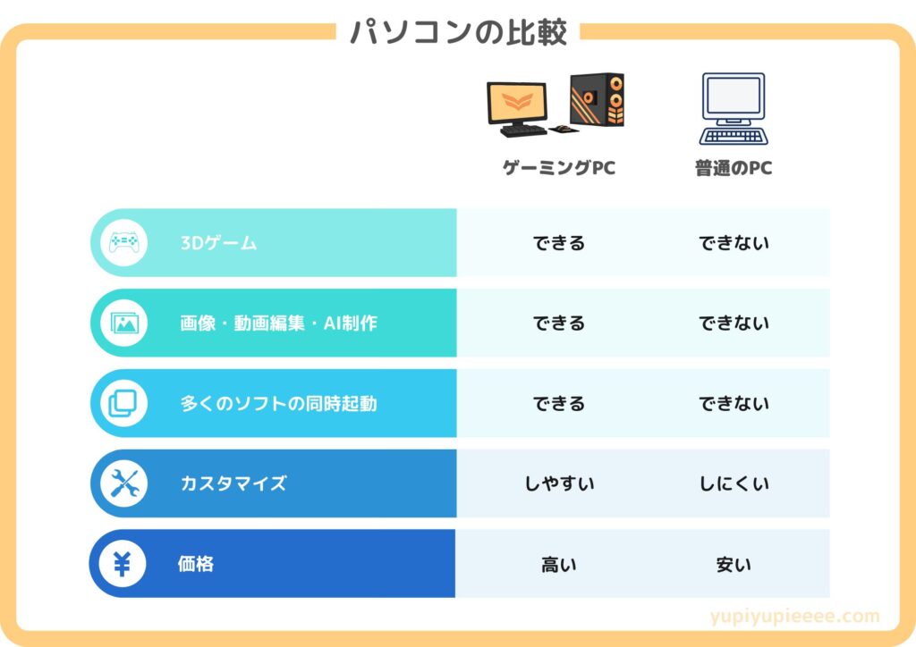 ゲーミングPCと普通のパソコンの比較