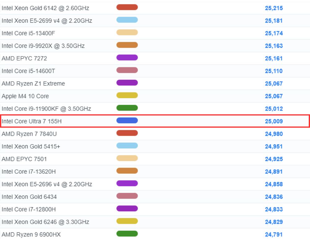 Core Ultra 7 155H PassMarkベンチマークスコア