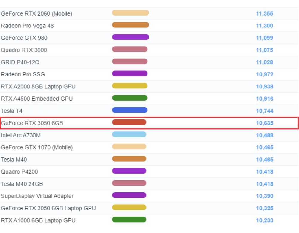 RTX 3050 6GB PassMarkスコア