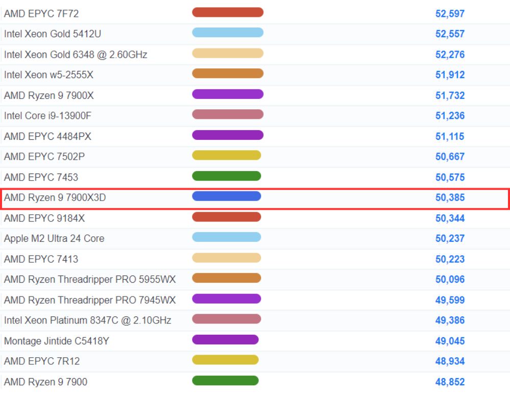 Ryzen 9 7900X3D PassMarkベンチマークスコア