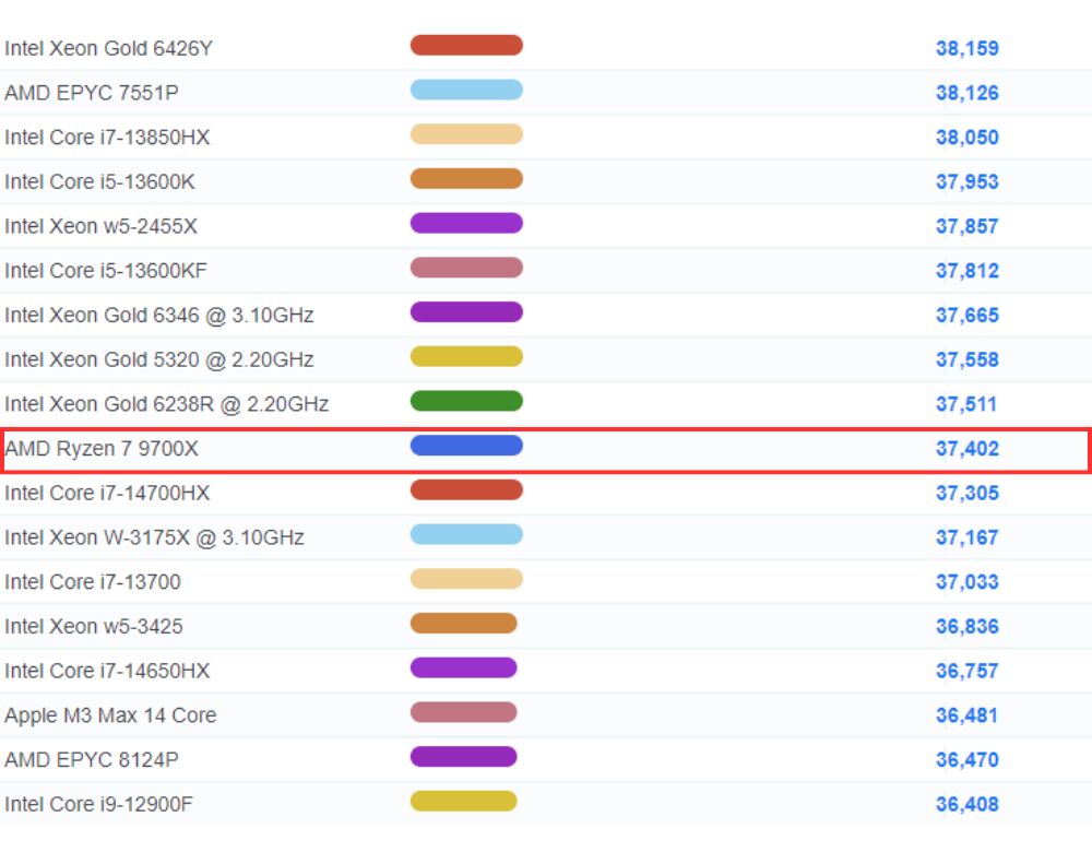 Ryzen 7-9700X PassMarkスコア