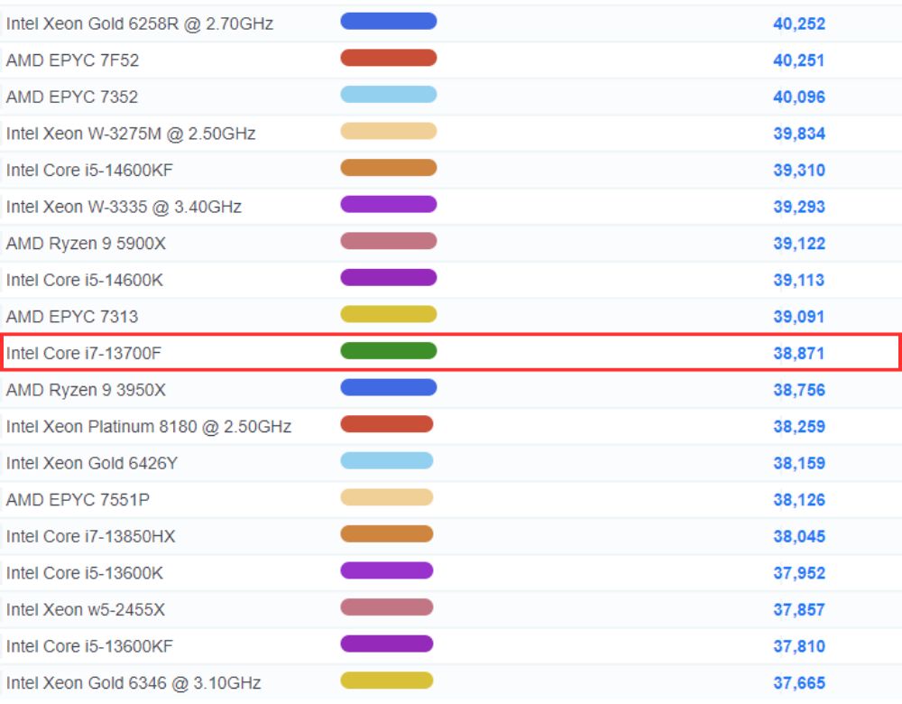 Core i7-13700F PassMarkスコア