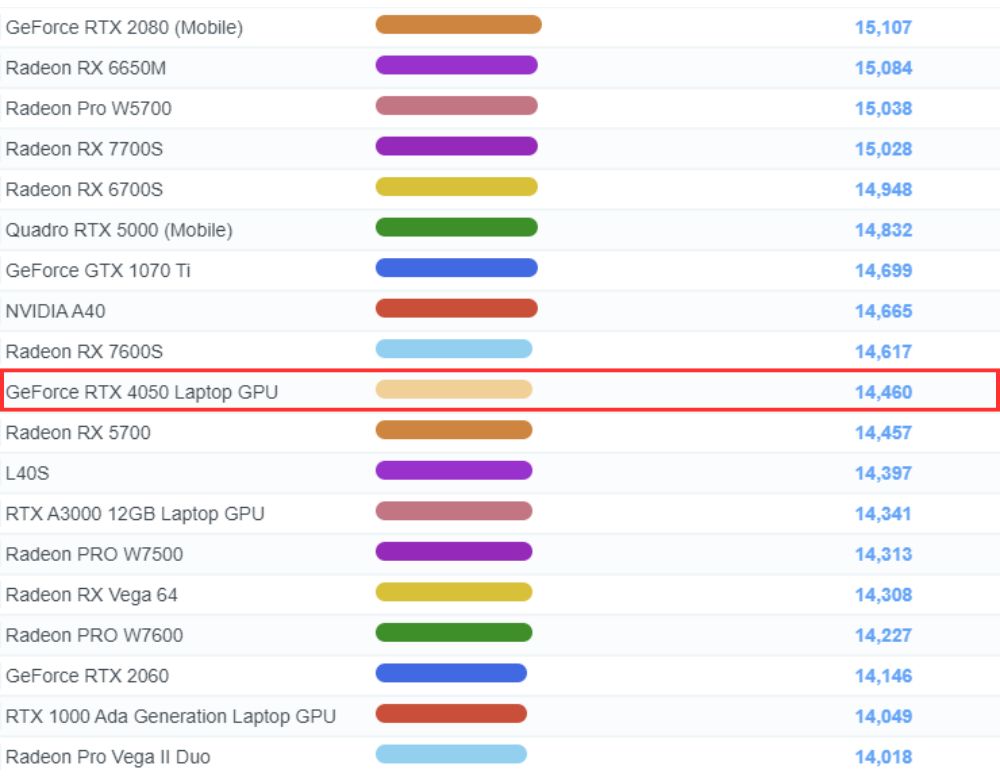 RTX 4050 Laptop PassMarkベンチマークスコア