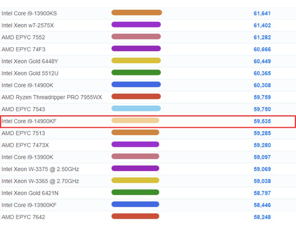 Core i9-14900KF PassMarkスコア