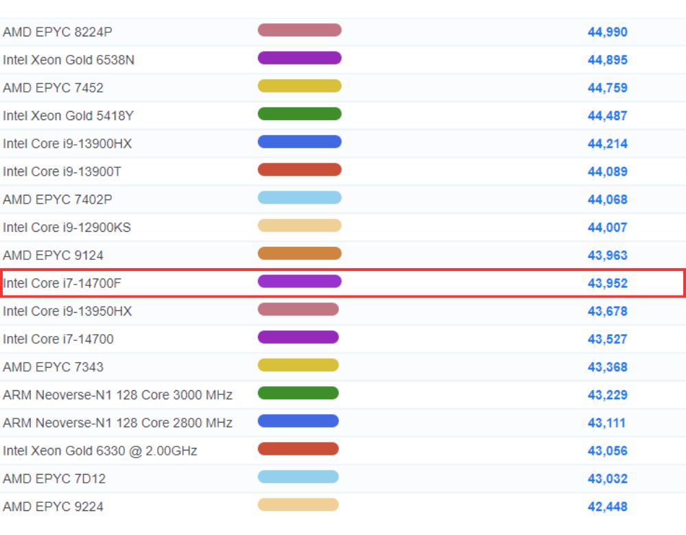 Core i7-14700F PassMarkスコア