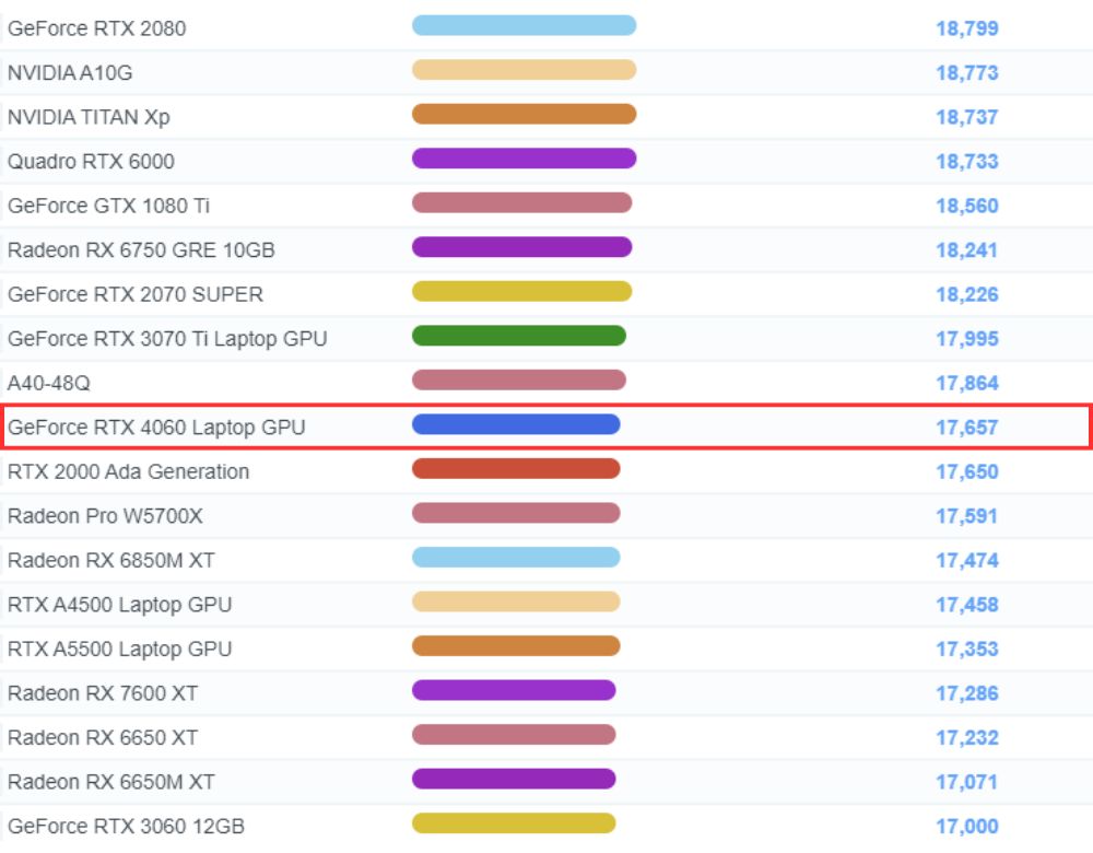 RTX 4060 Laptop PassMarkベンチマークスコア