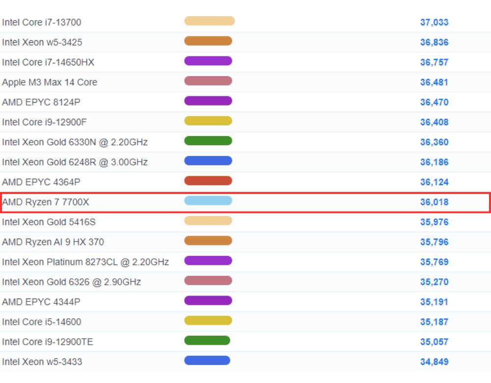 Ryzen 7-7700X PassMarkスコア