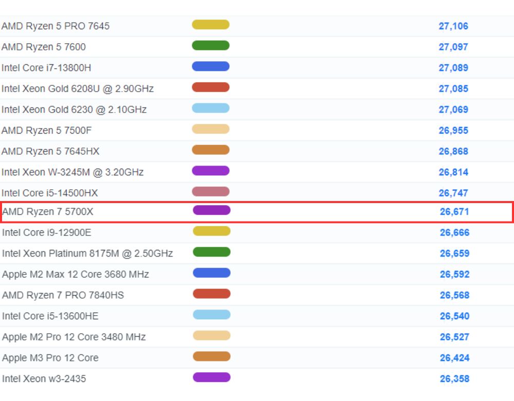 Ryzen 7-5700X PassMarkスコア