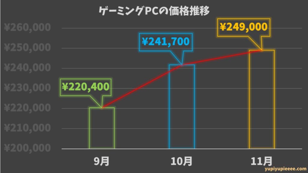 ゲーミングPC価格相場の推移2024.11