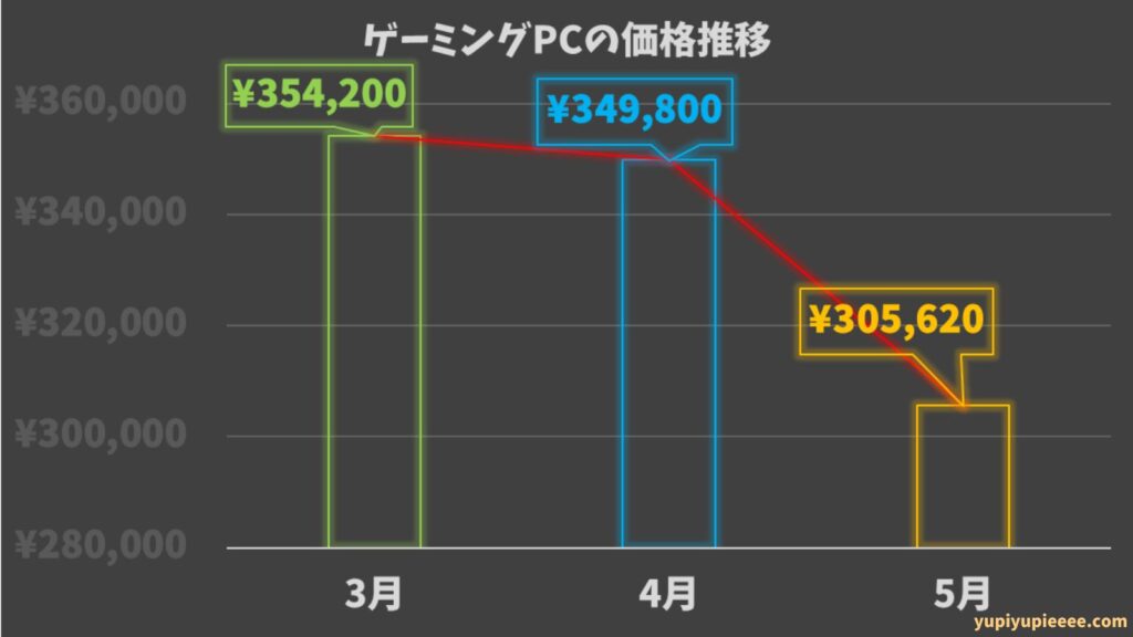 ゲーミングPC価格相場の推移2025.5