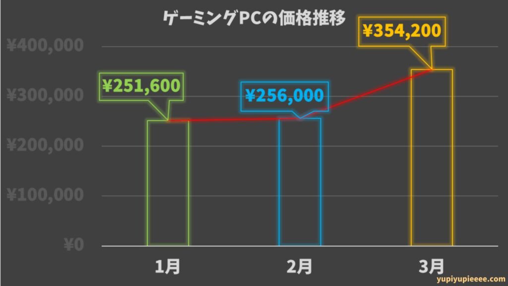 ゲーミングPC価格相場の推移2025.3