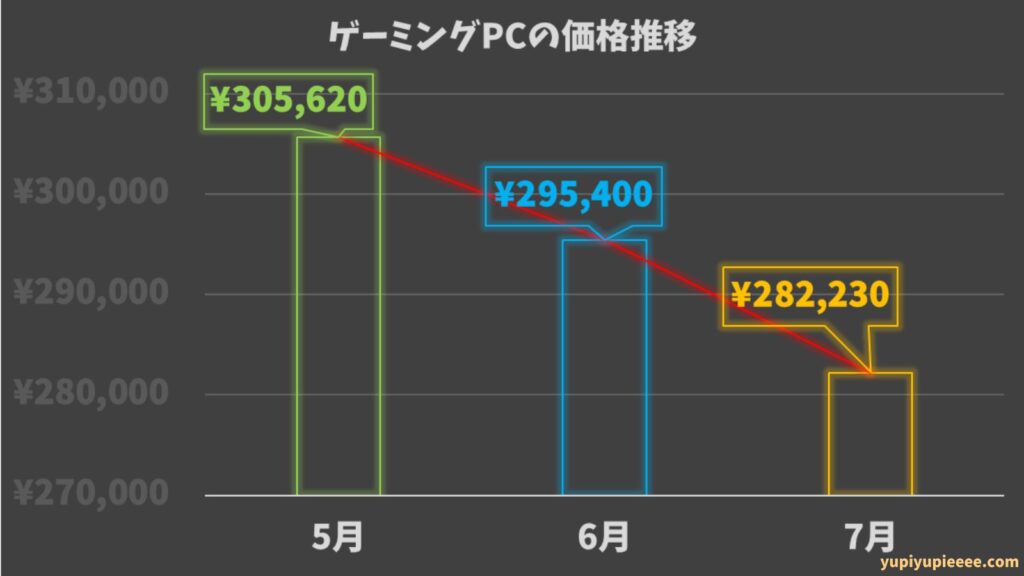 ゲーミングPC価格相場の推移2025.7