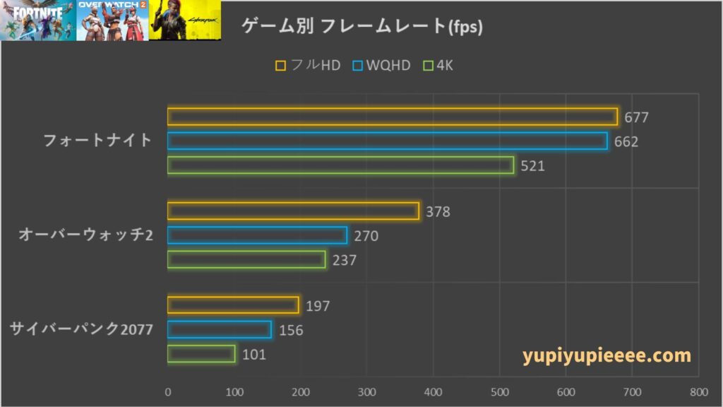 R7-7800X3D×RTX4070TiS フレームレート