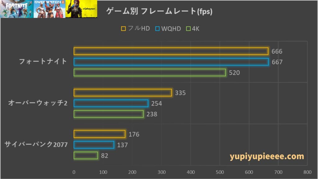 R7-9800X3D×RTX4070S フレームレート