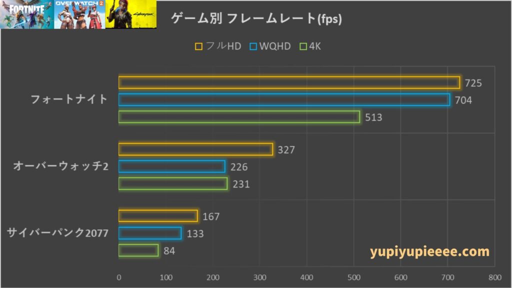 R7-7800X3D×RTX4070S フレームレート
