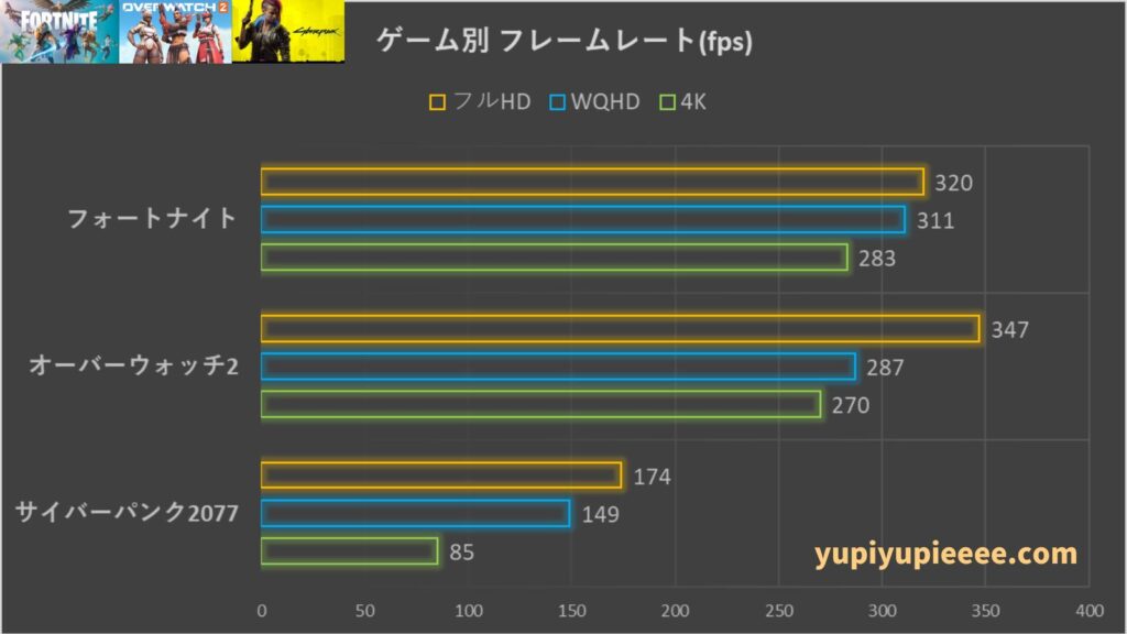 i7-14700F×RTX4070TiS フレームレート