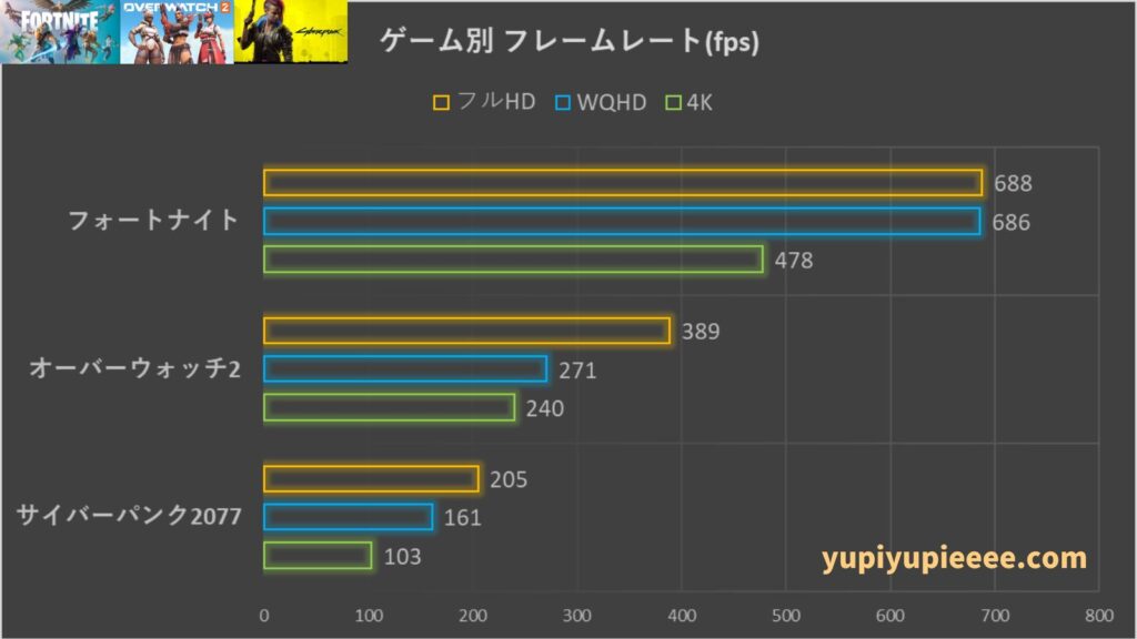 R7-9800X3D×RTX4070TiS フレームレート