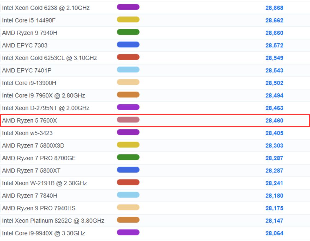 Ryzen 5 7600X PassMarkベンチマークスコア