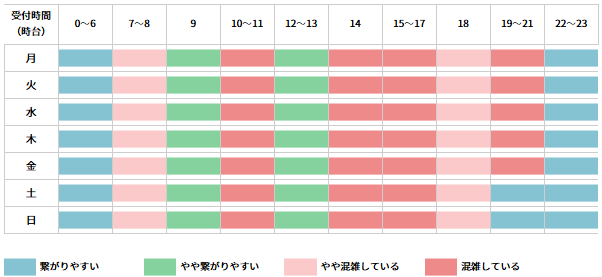 パソコン工房電話サポート混雑目安