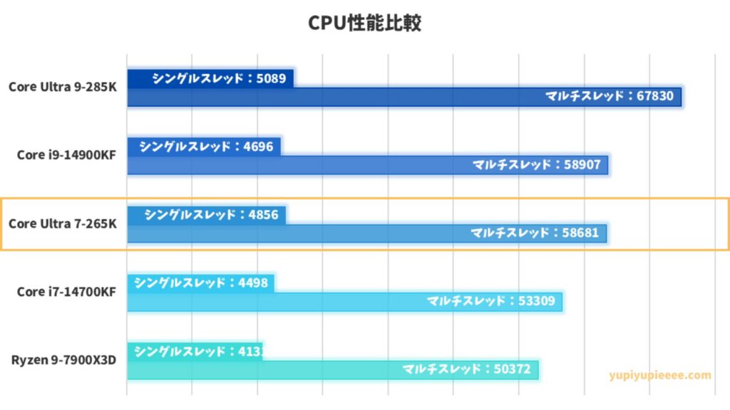 Core Ultra 7-265K性能比較