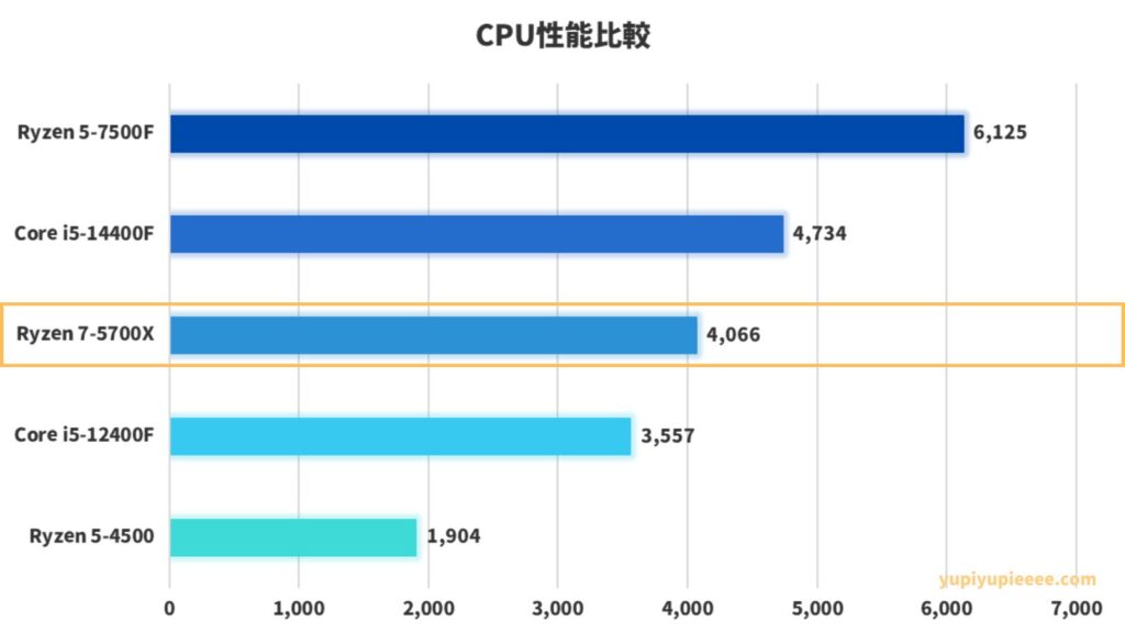 Ryzen 7-5700X性能比較