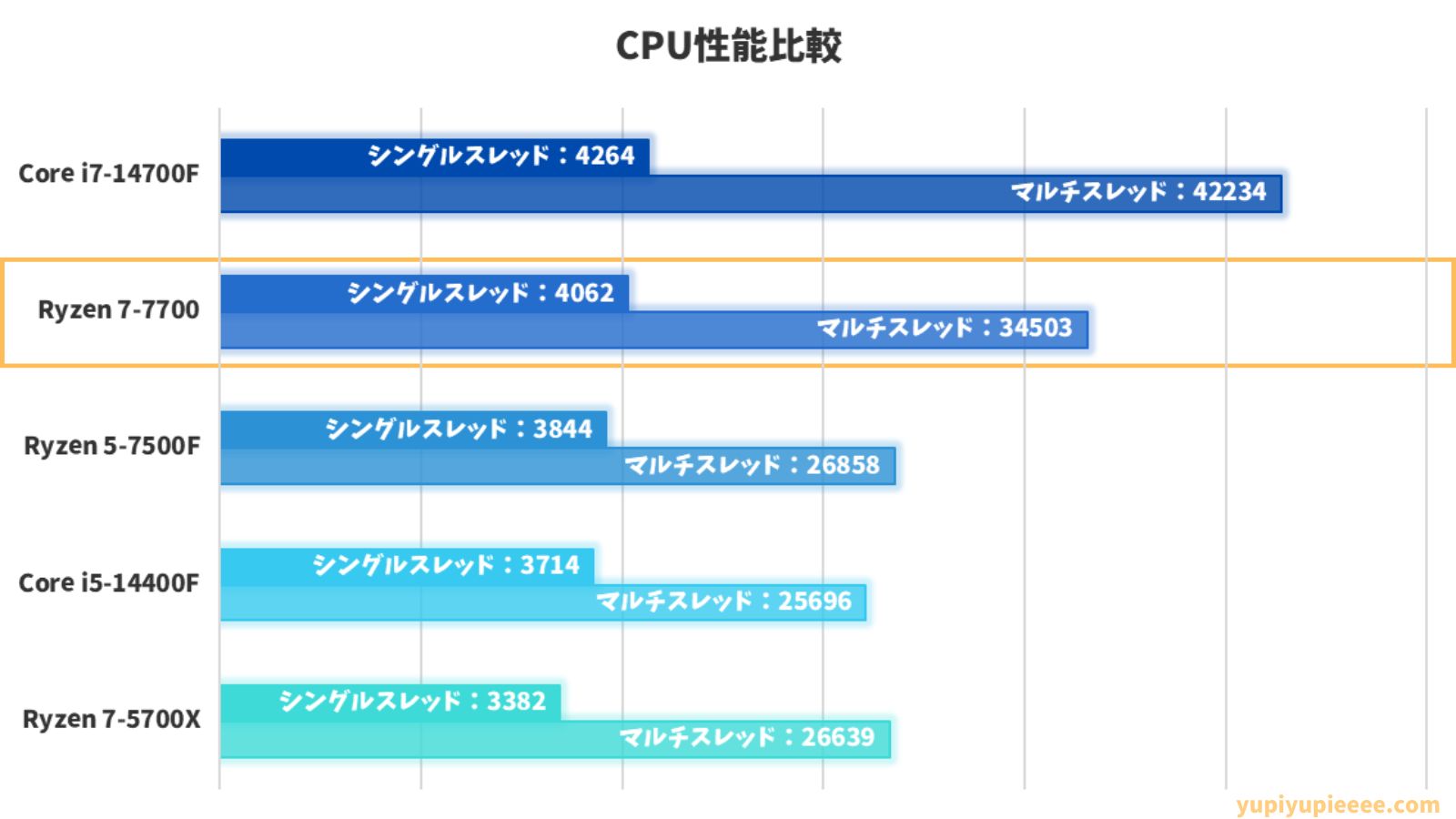 Ryzen 7-7700性能比較