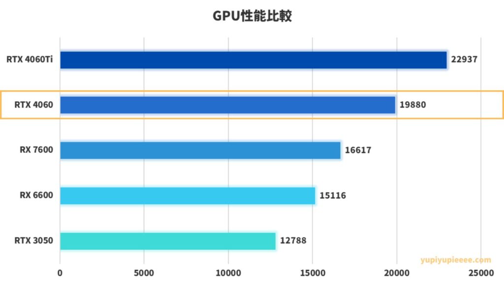 RTX4060性能比較