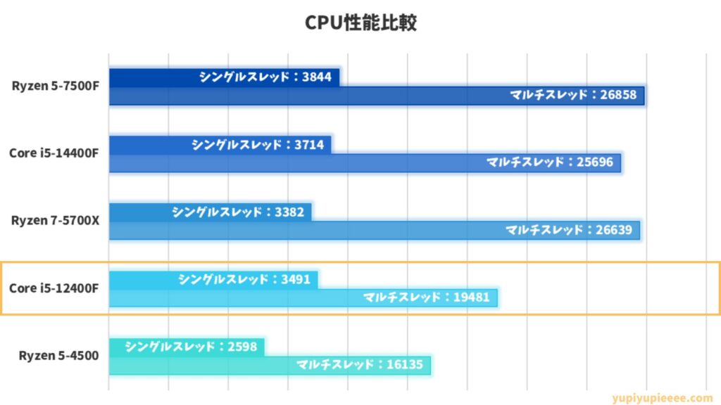 Core i5-12400F性能比較