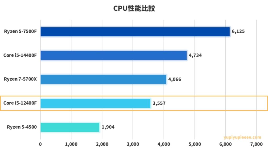 Core i5-12400F性能比較