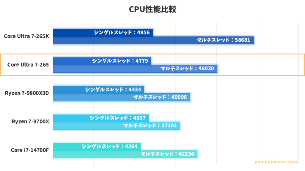 Core Ultra 7-265性能比較
