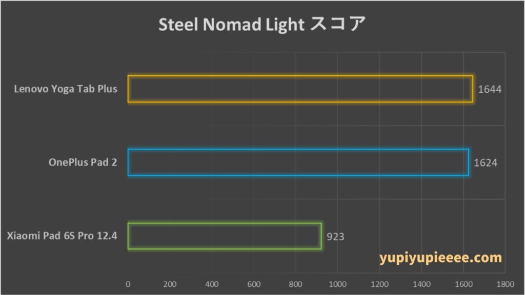 Steel Nomad Lightベンチマークスコア比較