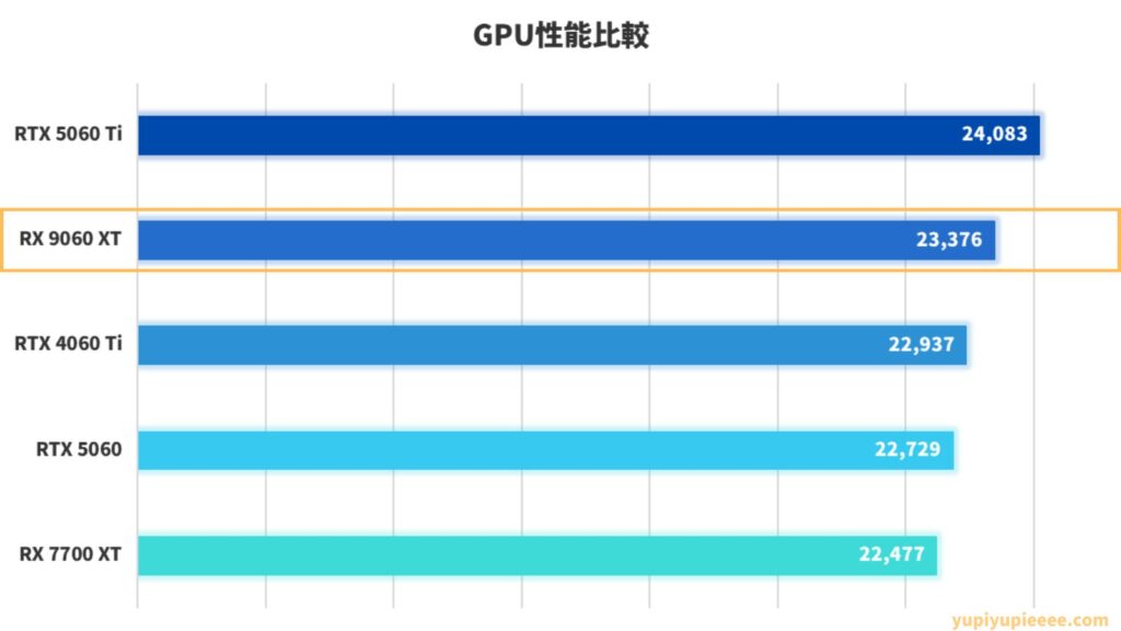 RX 9060 XT性能比較