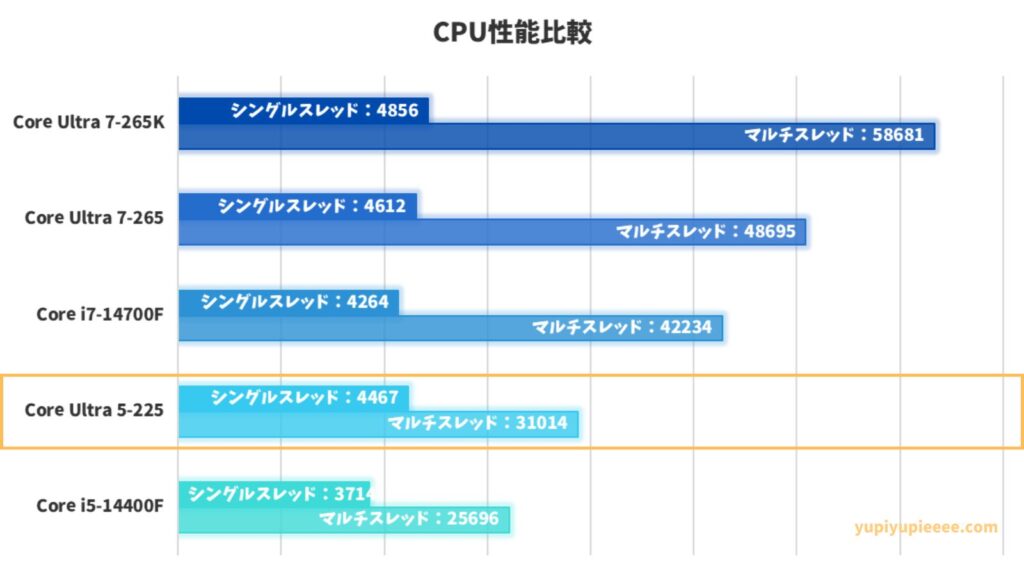 Core Ultra 5-225性能比較