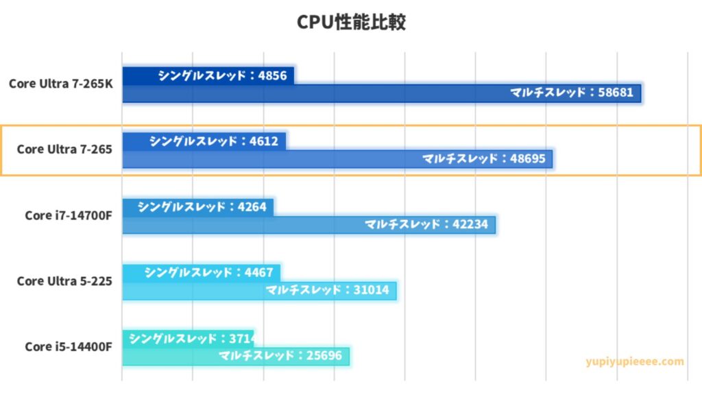 Core Ultra 7-265性能比較