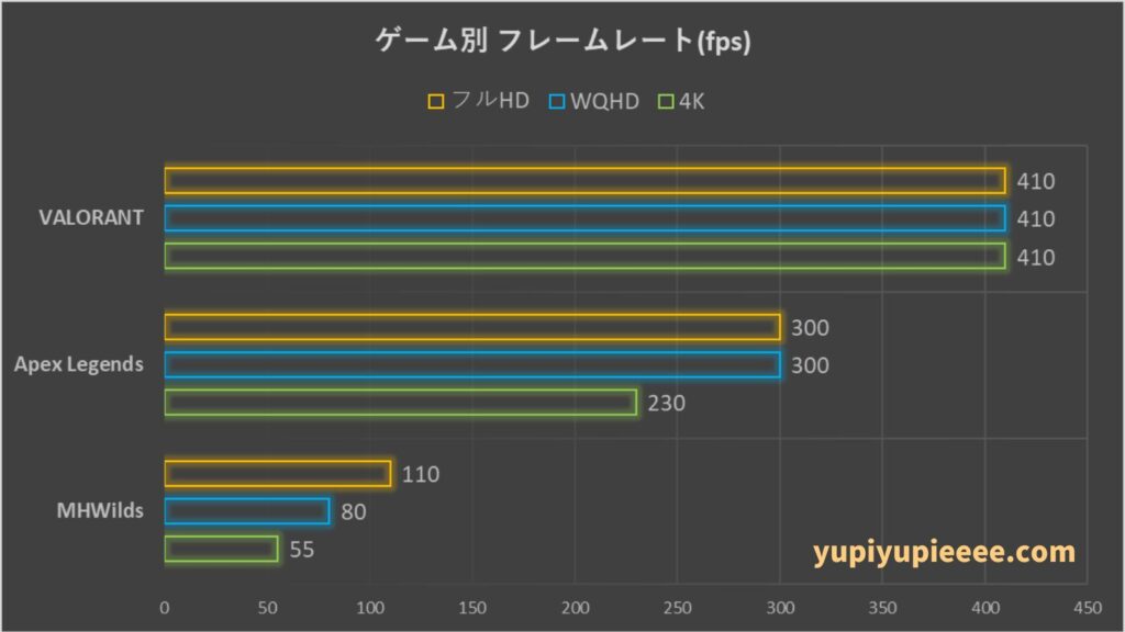 Core Ultra 7-265K×RX9070XTフレームレート