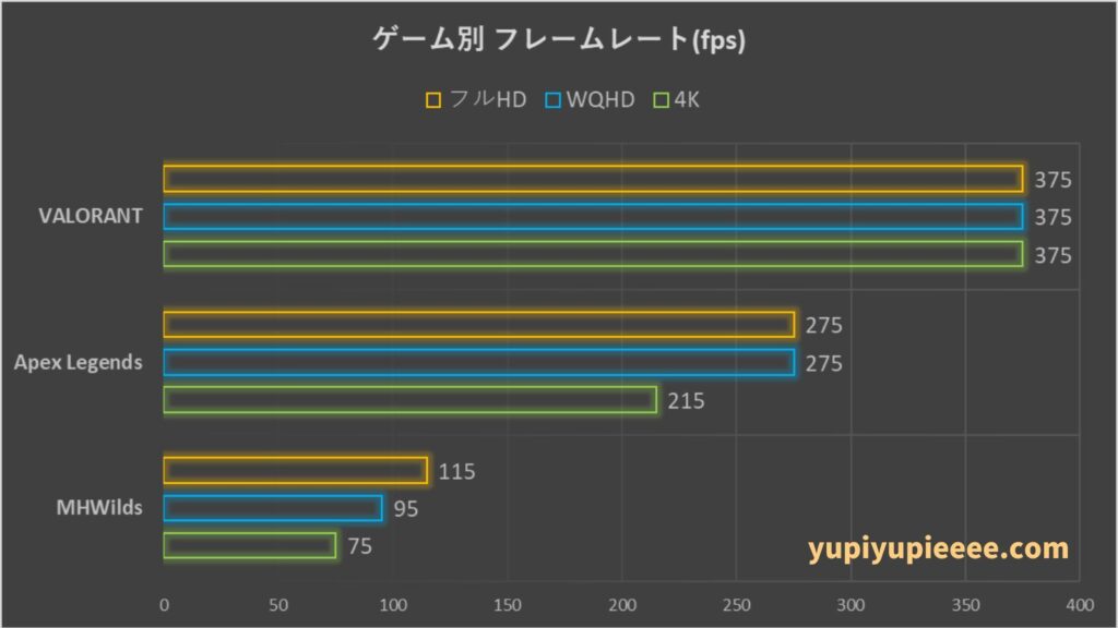 Core Ultra 7-265F×RTX5070Ti フレームレート