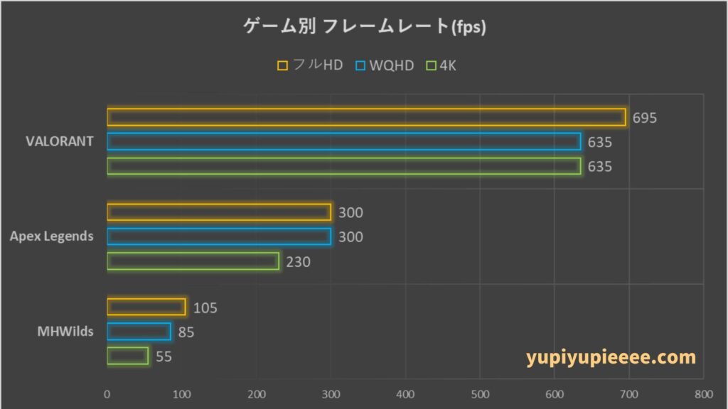 R7-9800X3D×RX9070XT フレームレート